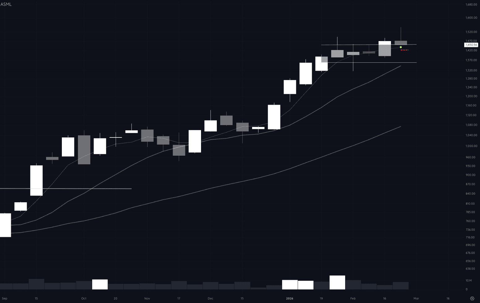 ASML weekly chart showing base breakout, shakeout retest, and entry on the first bounce