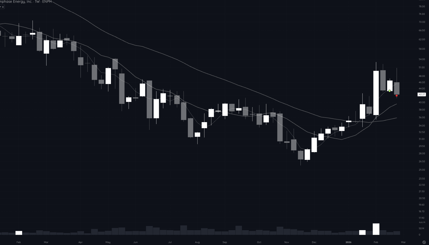 ENPH weekly chart showing the character change gap, run to $51, and round-trip back on solar washout