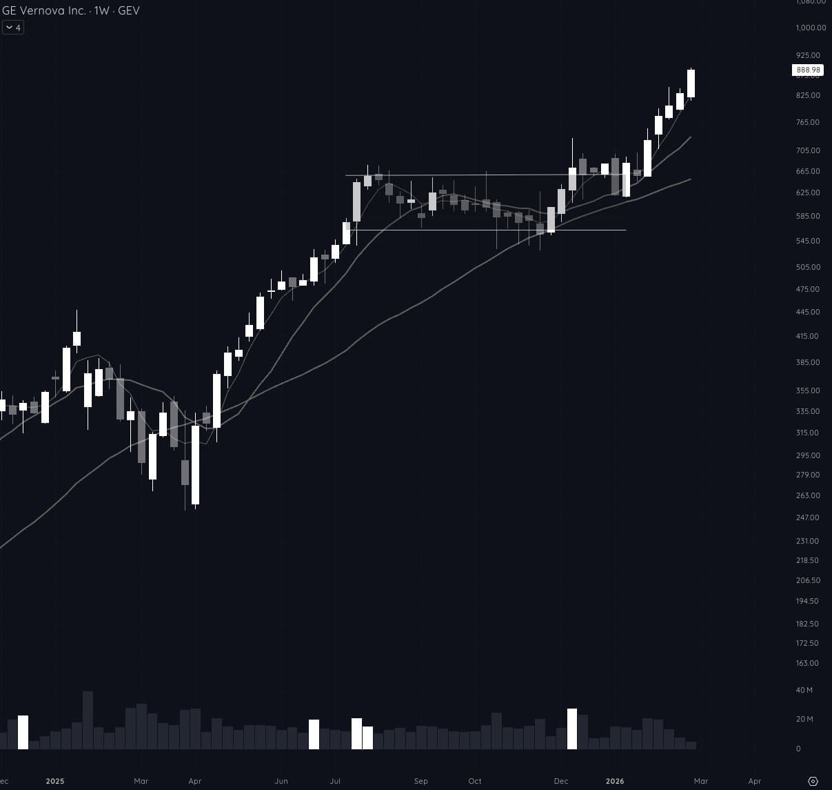 GEV weekly chart showing the flat base, shakeout, and powerful breakout move
