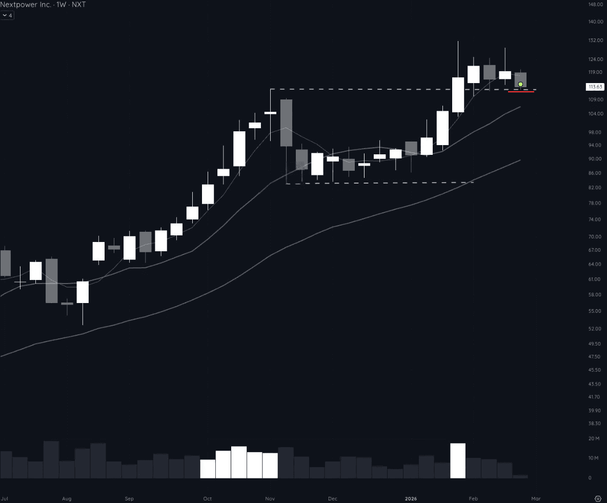 NXT weekly chart at secondary entry retesting breakout pivot