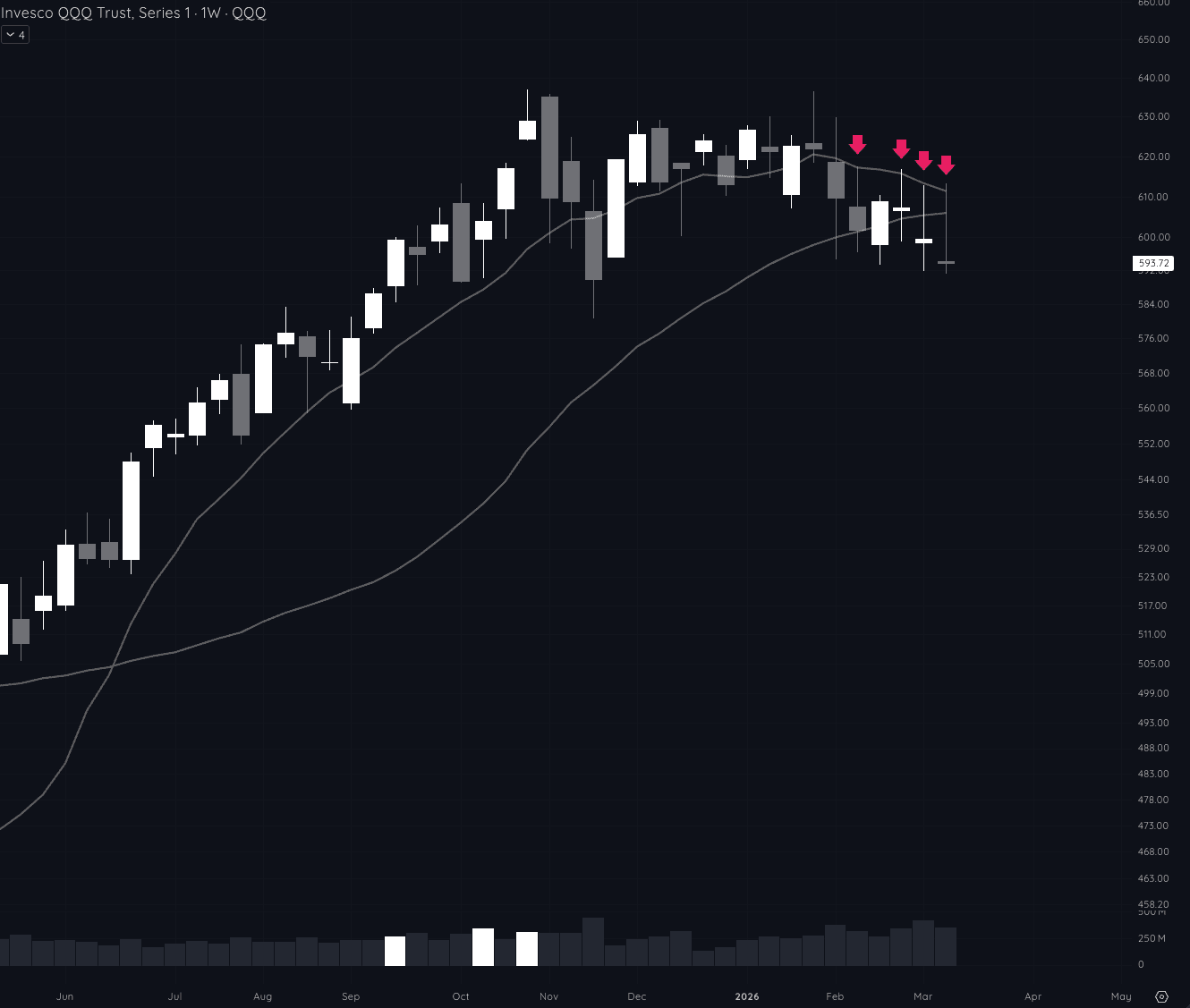 QQQ weekly chart below the 30-week with Monday's bounce fading at the declining 10-week