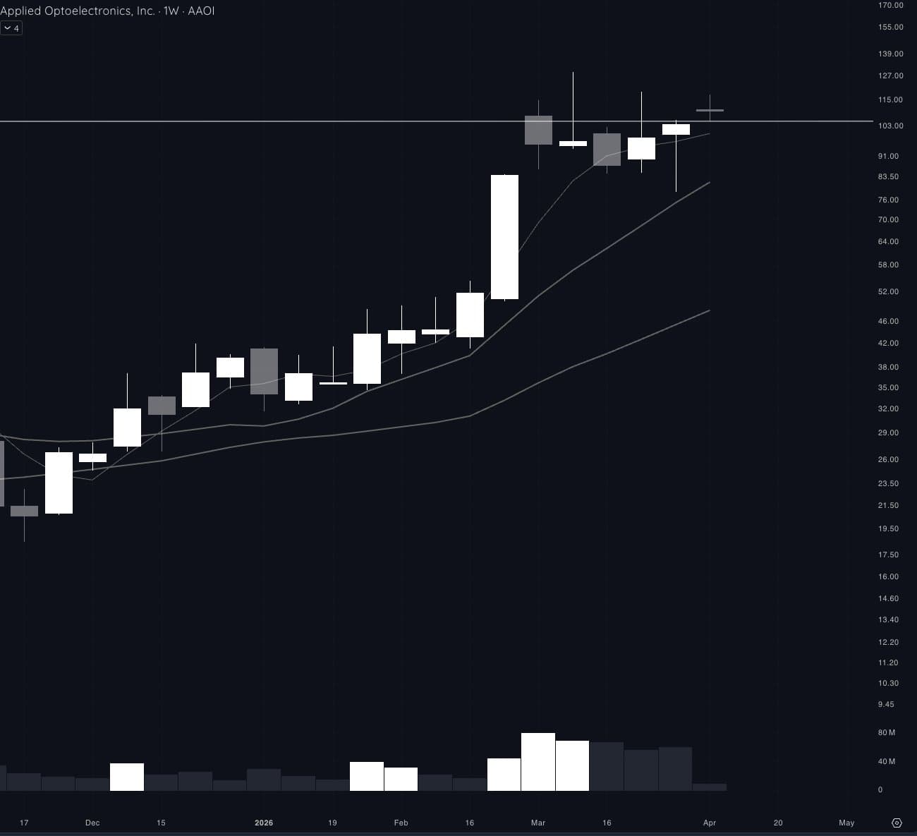 AAOI weekly chart retesting prior all-time high as support