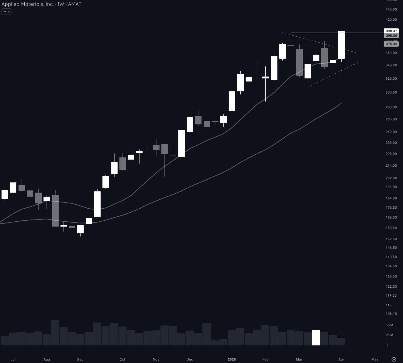 AMAT weekly chart breaking out of base