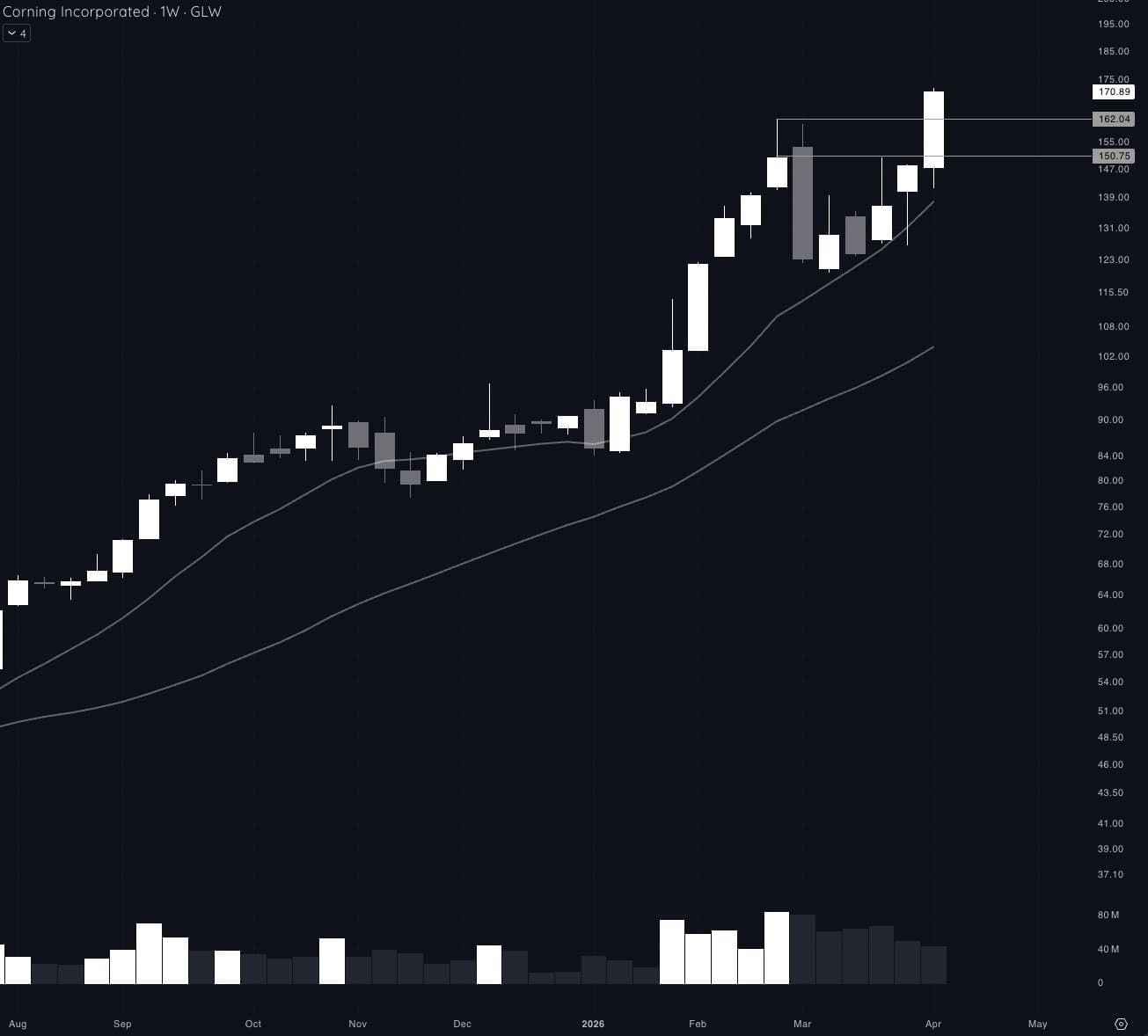 GLW weekly chart breaking out to new highs