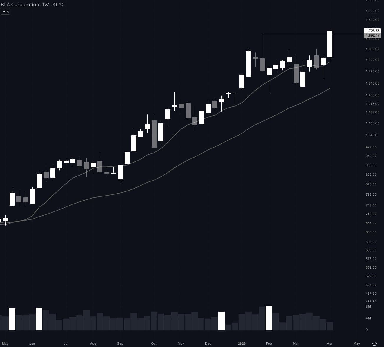 KLAC weekly chart breaking out to new highs