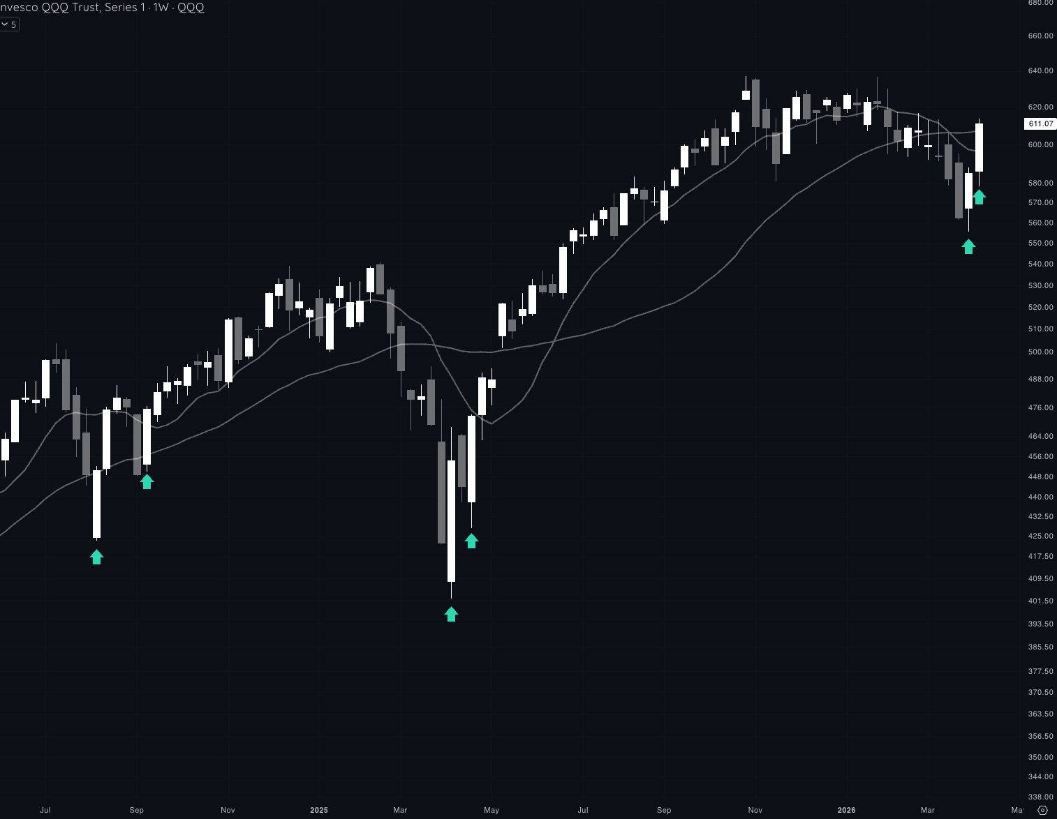 QQQ weekly chart showing decisive candle off the lows with follow-through day arrows marked