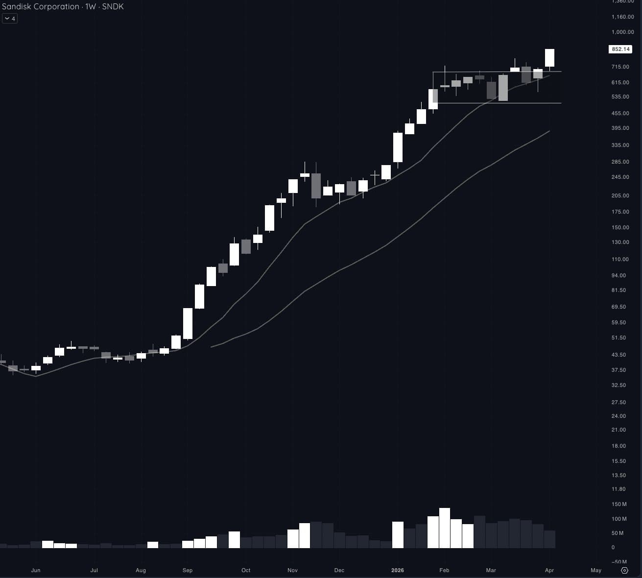 SNDK weekly chart breaking out to new highs