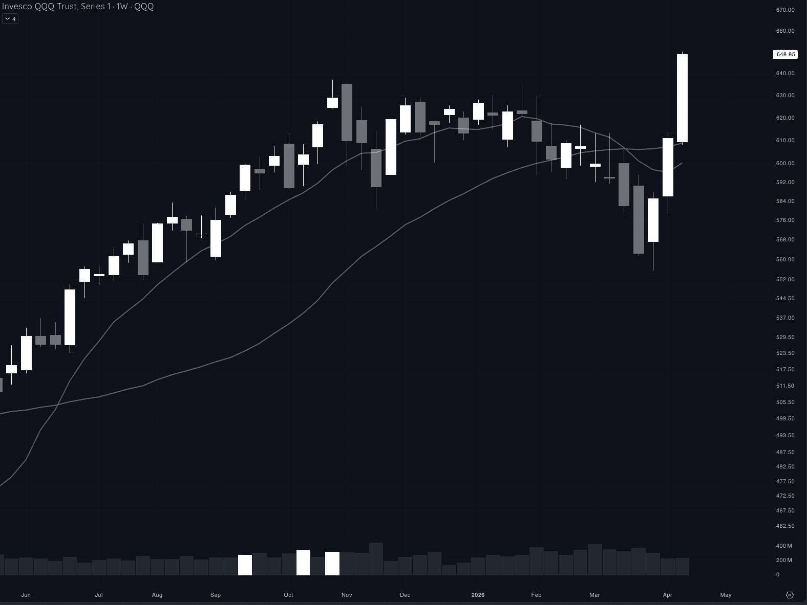 QQQ weekly chart with massive range candle closing at $648.85 out of the V-shape recovery off the March lows