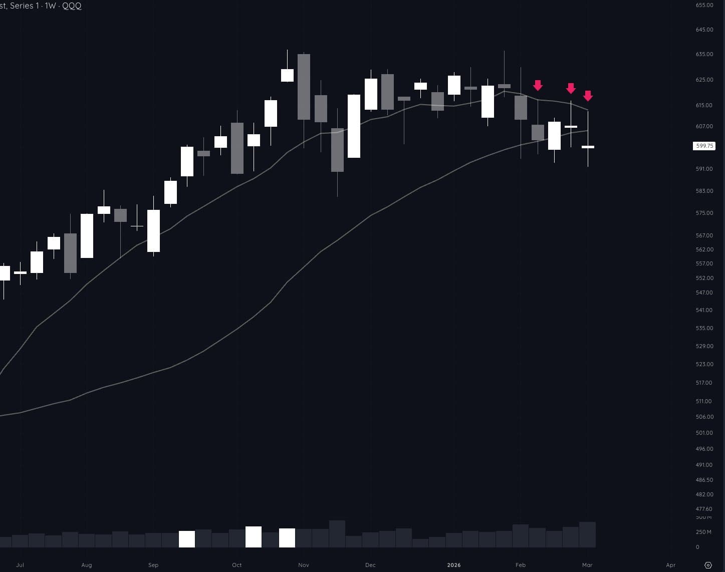 QQQ weekly chart showing three consecutive fades at the declining 10-week moving average