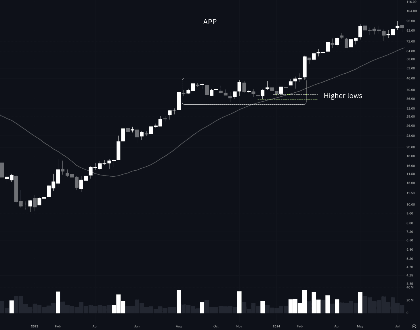 APP weekly chart showing a multi-month base with higher lows forming on the right side before a major breakout