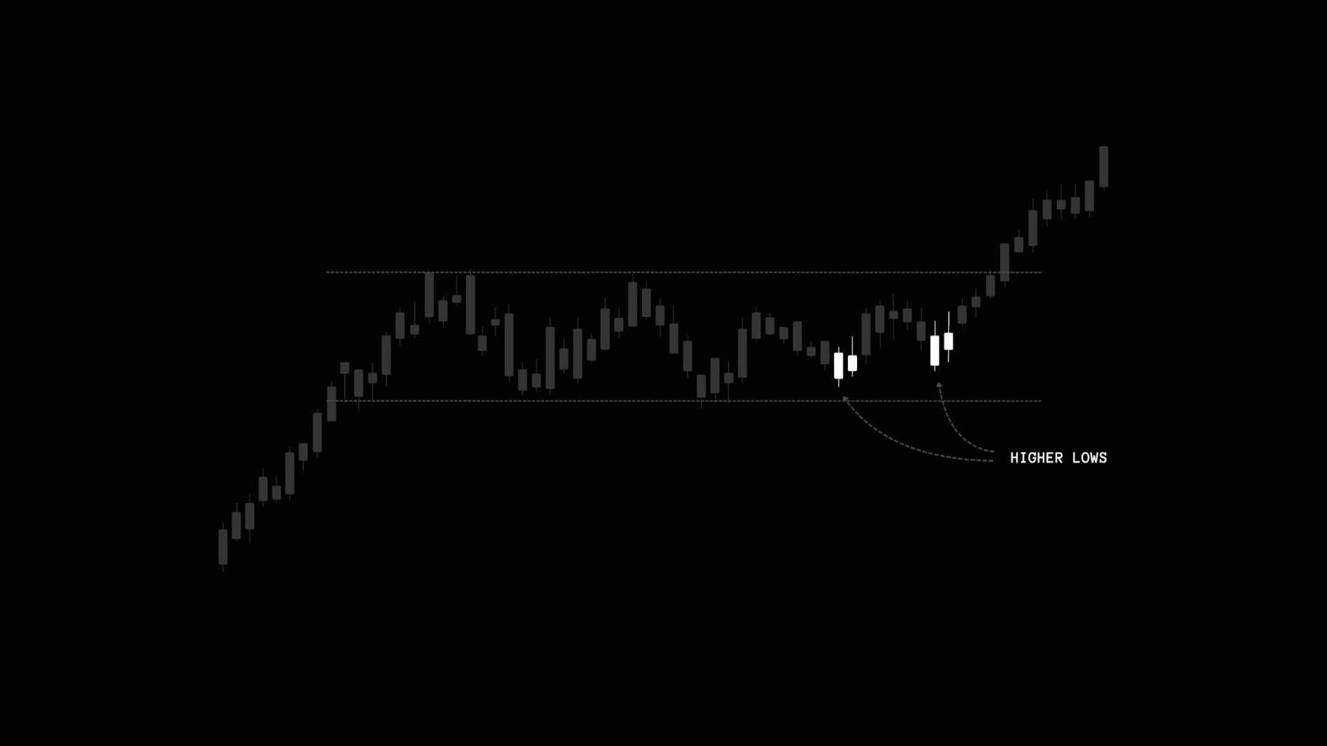 Candlestick chart showing a stock consolidating in a base with higher lows forming before a breakout