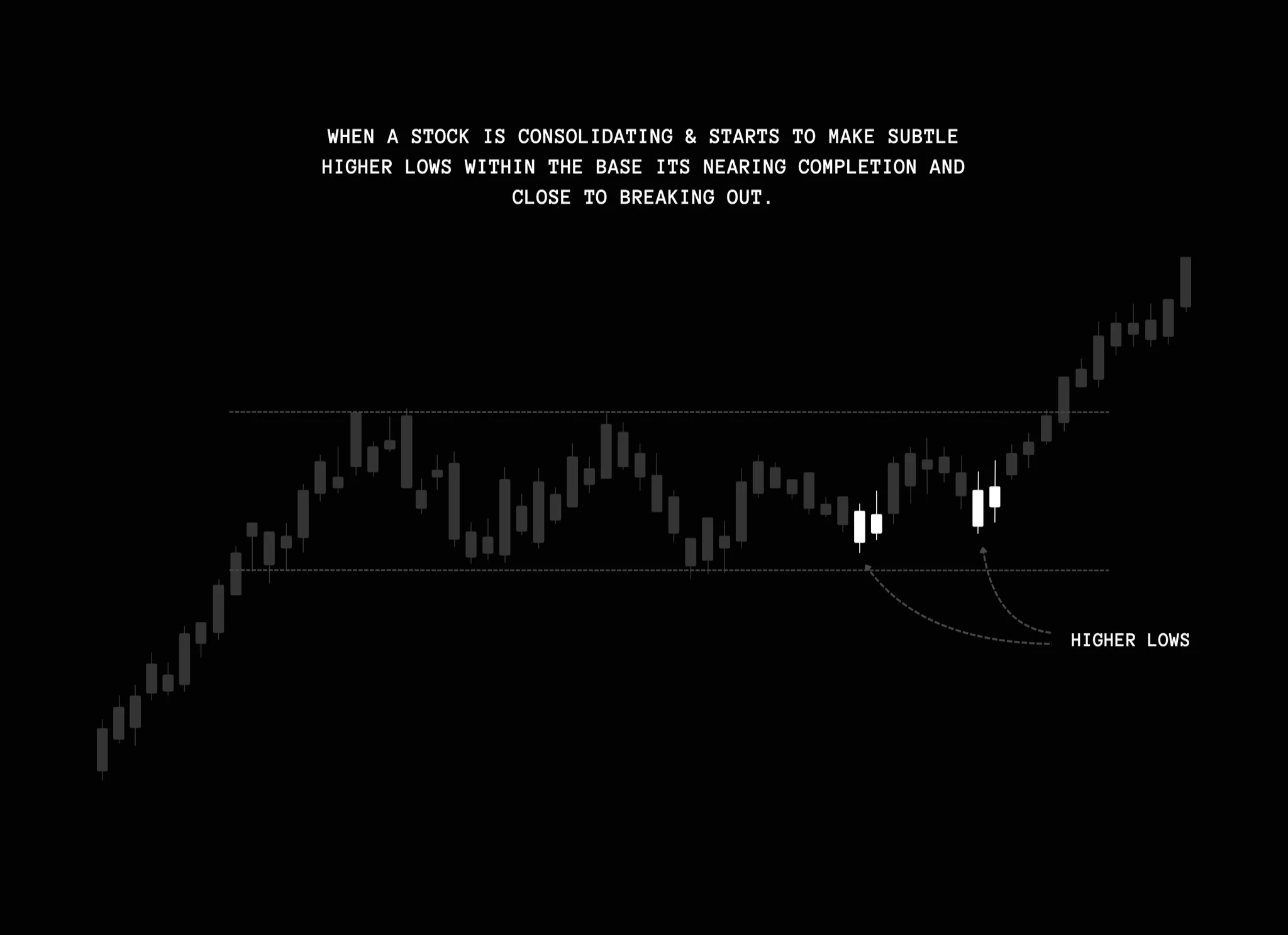 Educational chart showing a stock consolidating in a base with higher lows forming on the right side before breaking out to new highs
