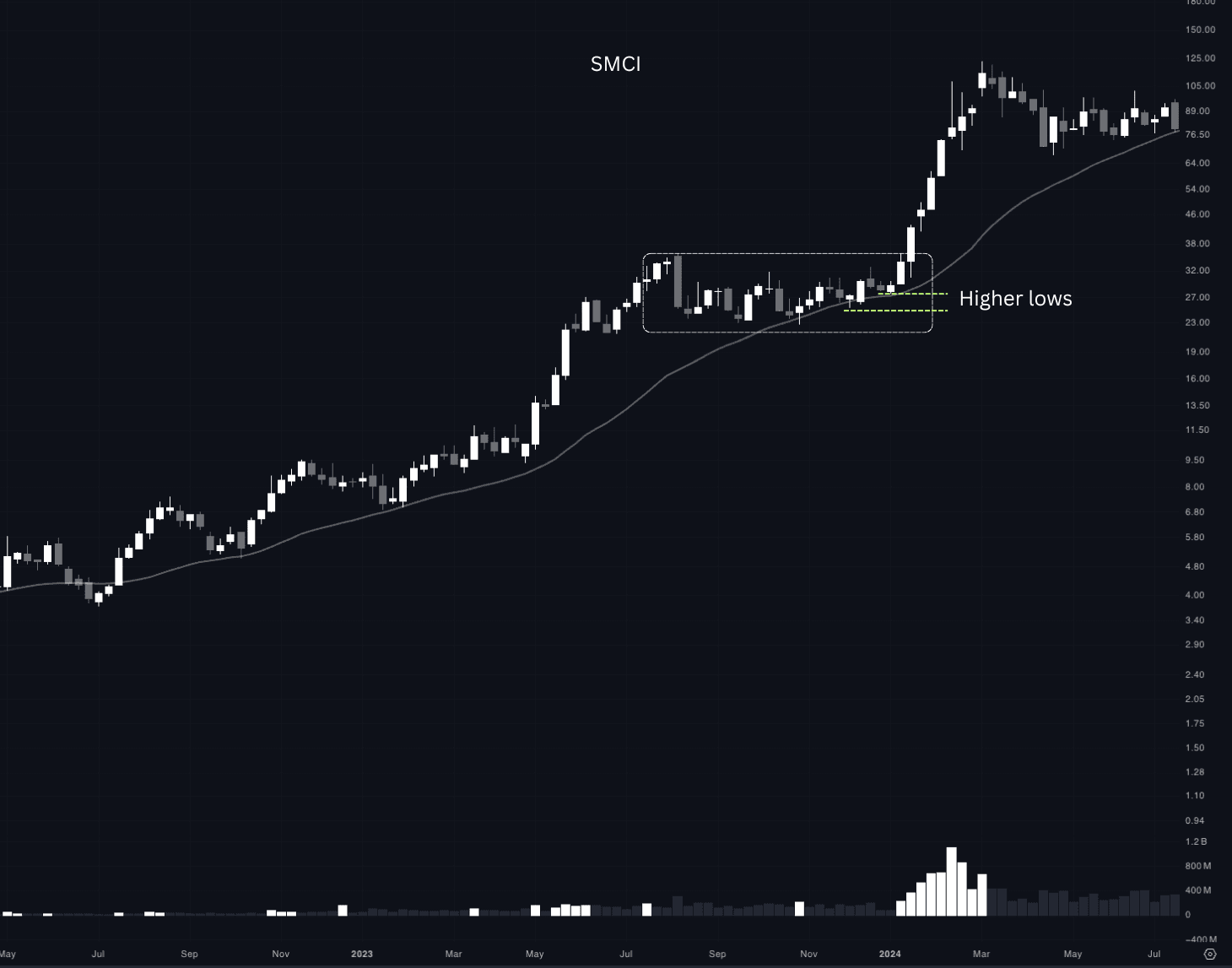 SMCI weekly chart showing a multi-month base with higher lows forming on the right side before a major breakout