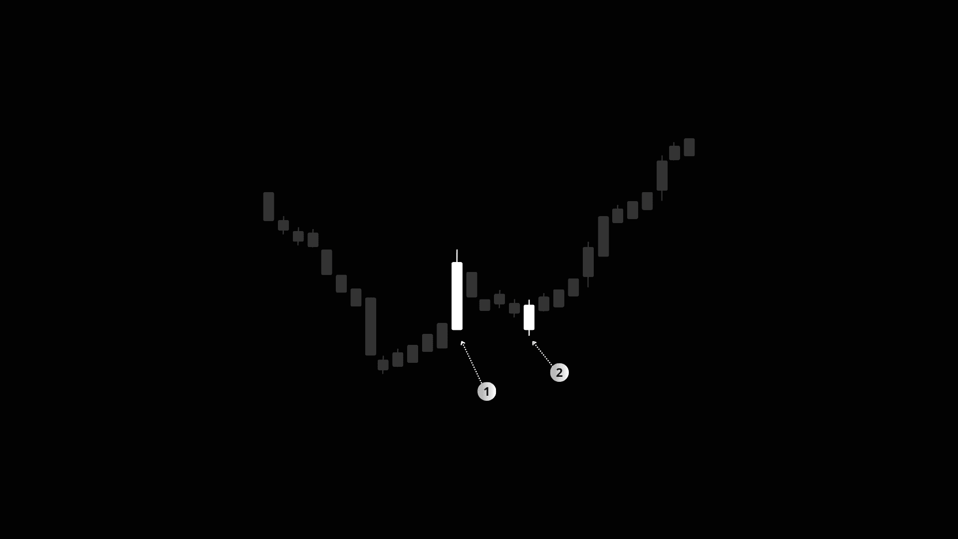 Weekly candlestick chart showing a character change pattern with volume surge and higher low annotations