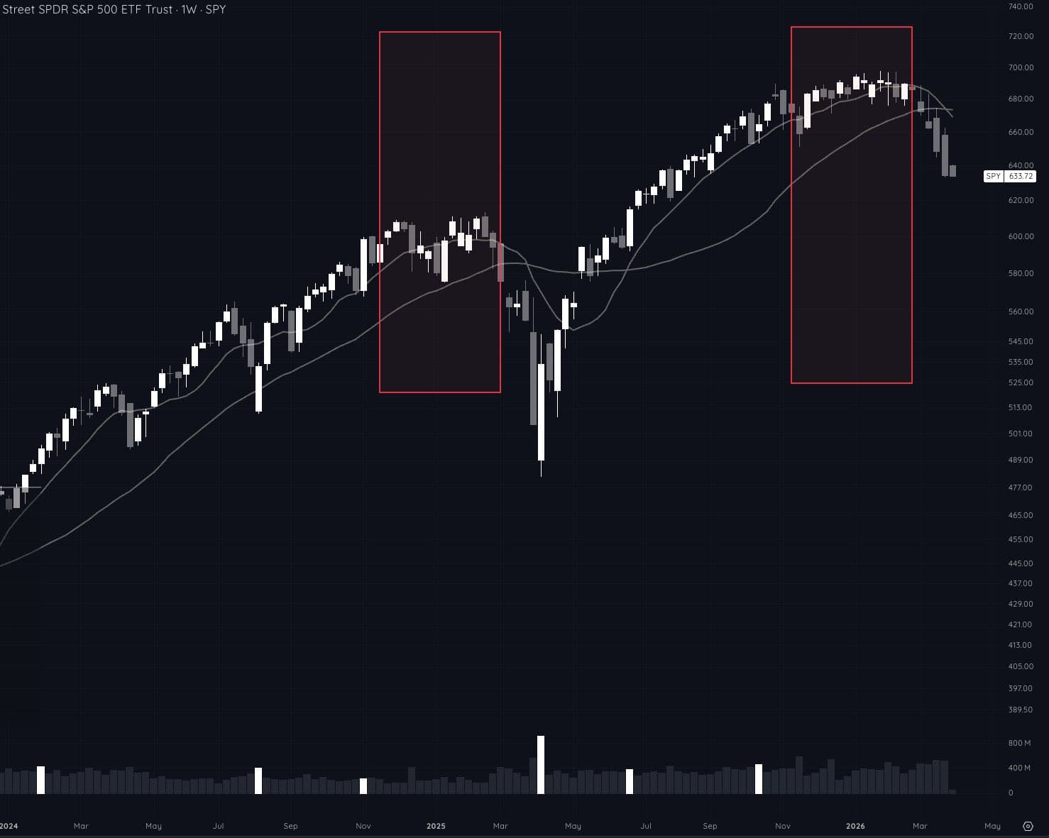SPY weekly chart showing two periods highlighted in red where the market topped and corrected, late 2024 and early 2026, where negative trade feedback naturally led to reduced exposure before the decline