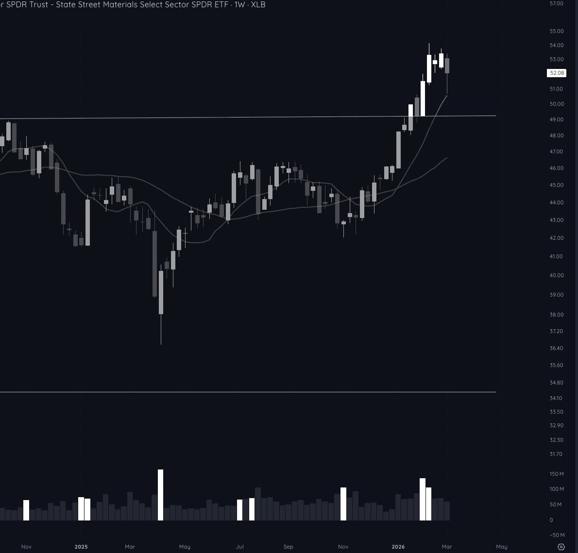 XLB weekly chart showing breakout from five-year base with first pullback to 10-week moving average being aggressively bought