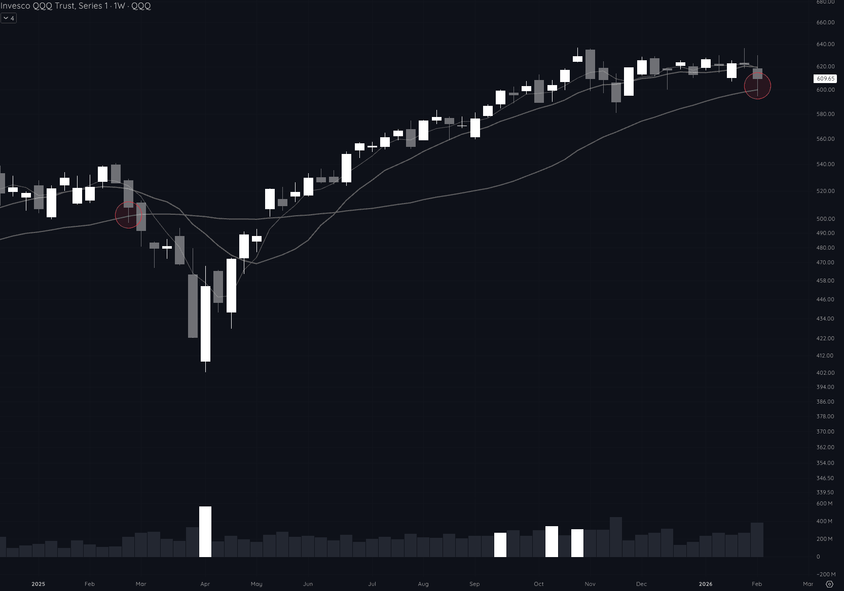 QQQ weekly chart showing similar 30-week MA bounce in early 2025 and early 2026