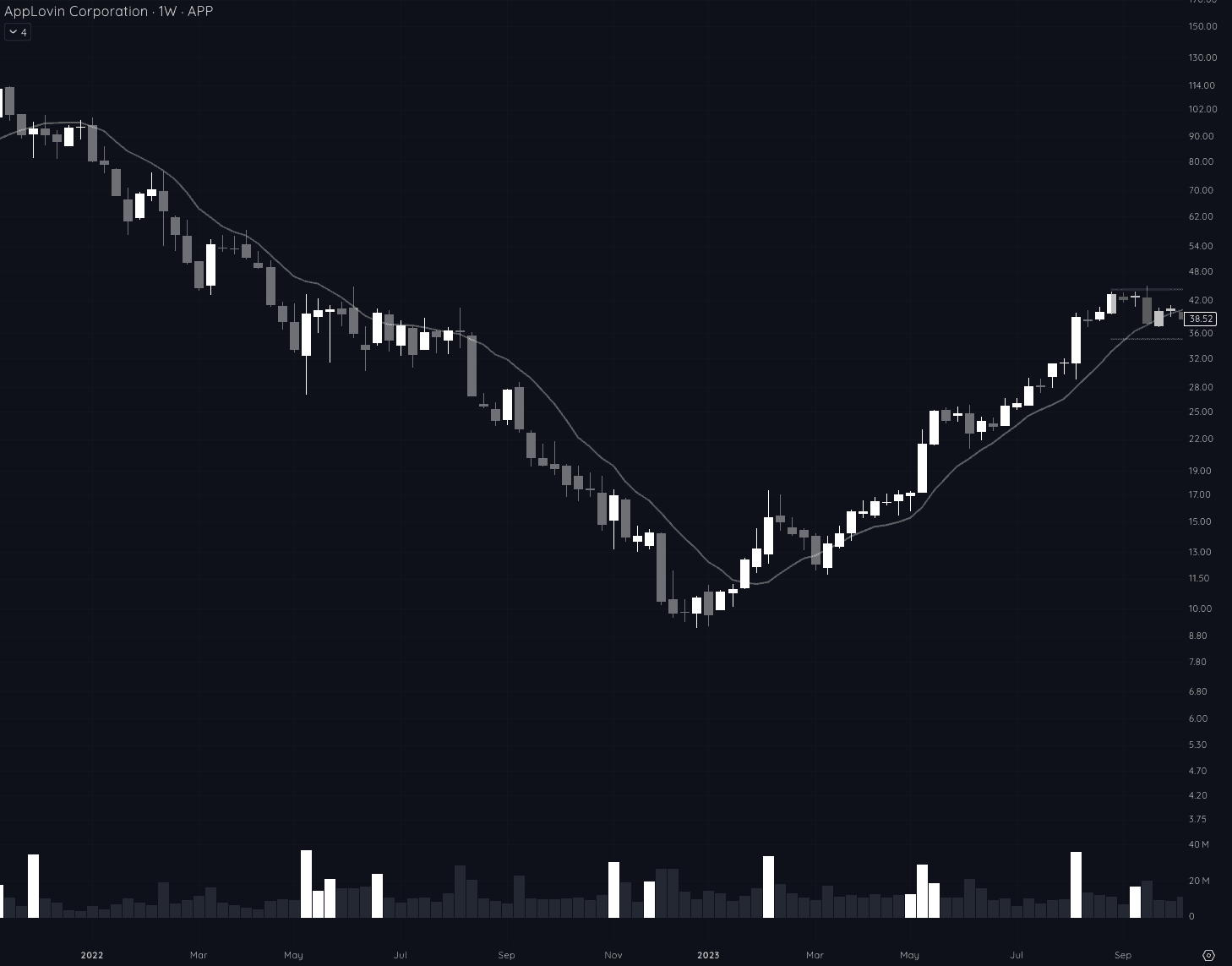 APP (AppLovin) weekly chart showing the 10-week moving average acting as resistance during the downtrend then flipping to support after the character change