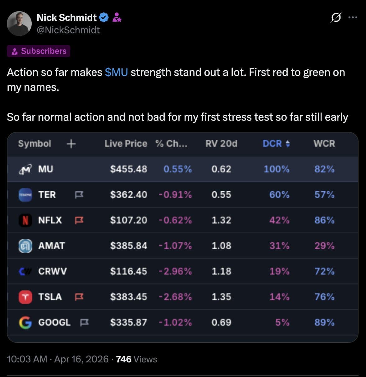 Apr 16, 2026 subscriber screenshot showing MU first red to green on my names while comparison names were red